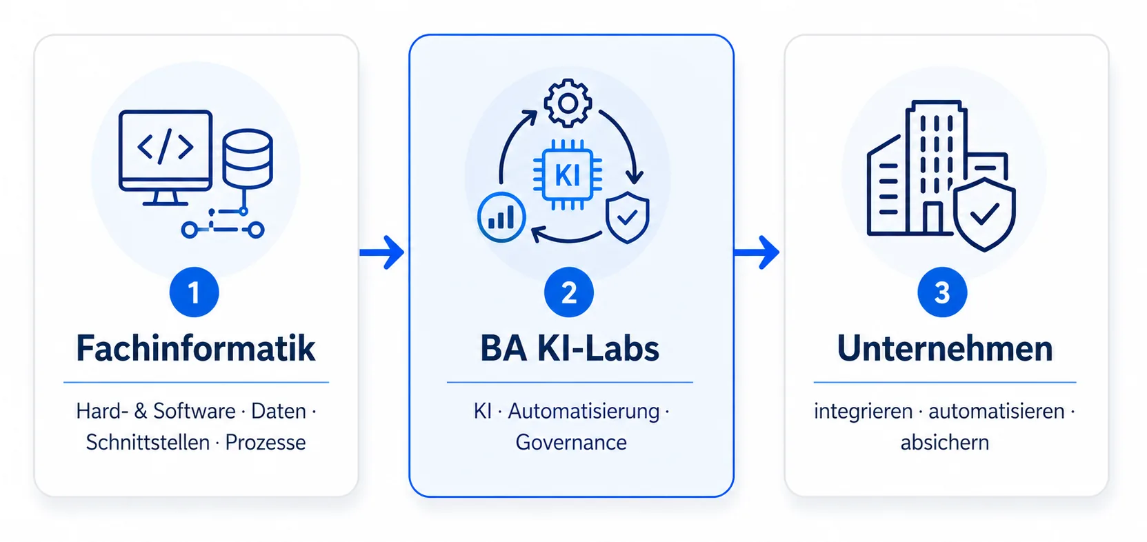 Infografik: Von der Fachinformatik über die BA KI-Labs ins Unternehmen